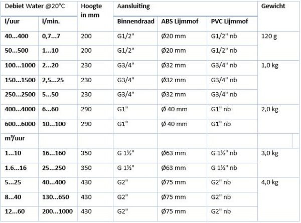 PVC Vadometer – Water: 40 liter … 60 m3 /uur - G1/2" ... G2" - Afbeelding 3