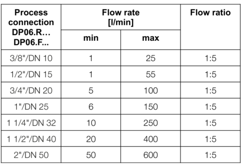 Flowmeter Stuwschijf Messing