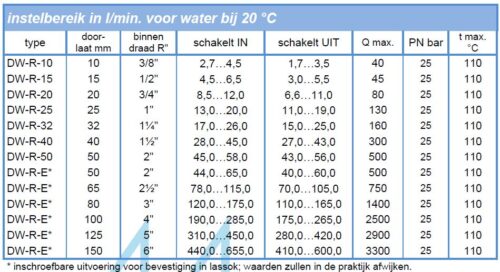 Instelbereik Peddel Flowschakelaar Pendulum